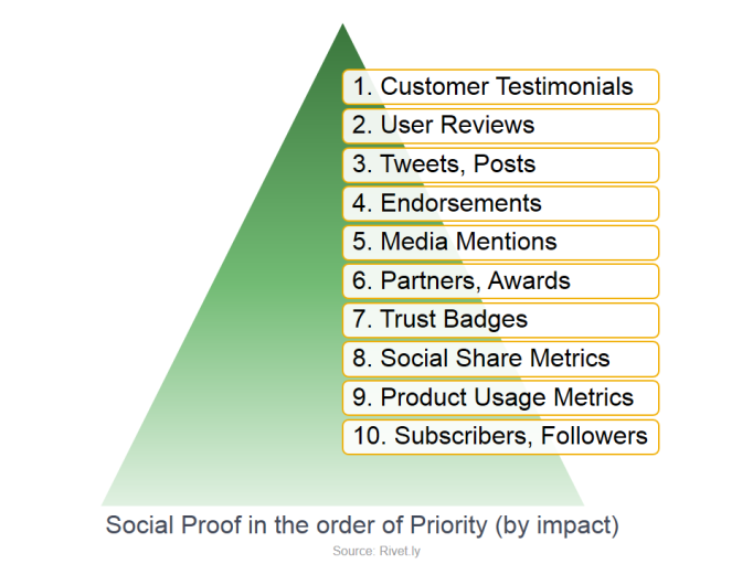 Social Proof Marketing: Why social proof is useless without customer proof at the top - Top 10